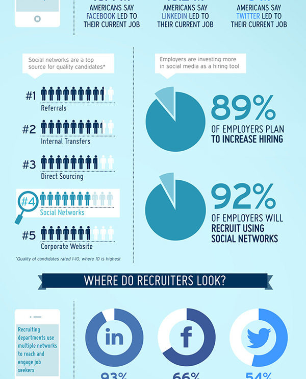 Infographic: Finding a Job Through Social Media