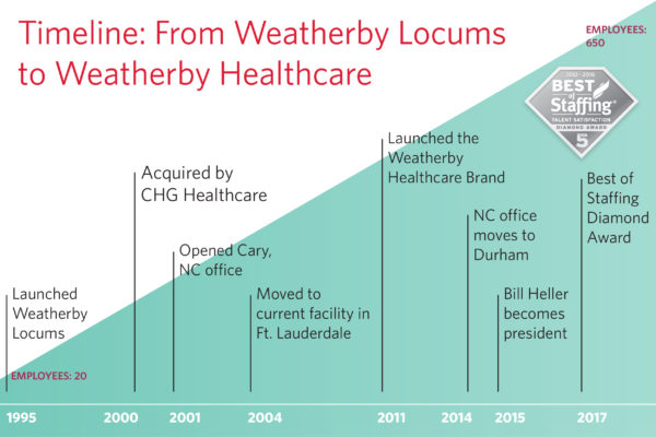 Weatherby Healthcare - how weatherby locums became weatherby healthcare - image of weatherby company timeline and major milestones