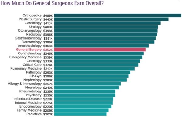 Weatherby Healthcare - general surgery salaries - image of medscape earnings graph by specialty