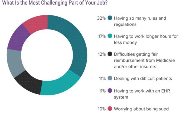 Weatherby Healthcare - general surgery salaries - image of Medscape report graph showing top challenges for general surgeons