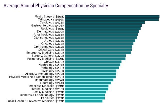 Chart showing average salary for physicians by medical specialty