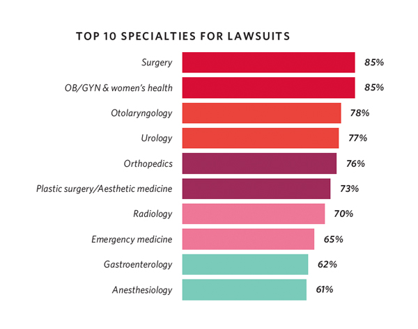 The risk and cost of a medical malpractice lawsuit