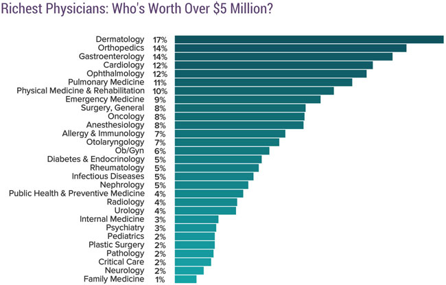 Physician Wealth Which Specialties Are Worth The Most 