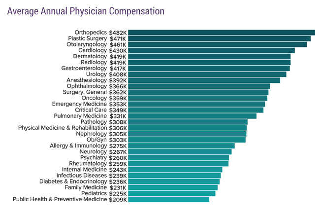 Physician Salaries In 2019 Doctors Earnings Continue To Rise