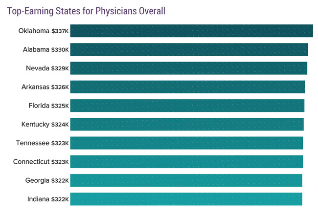 Physician Salaries In 2019 Doctors Earnings Continue To Rise