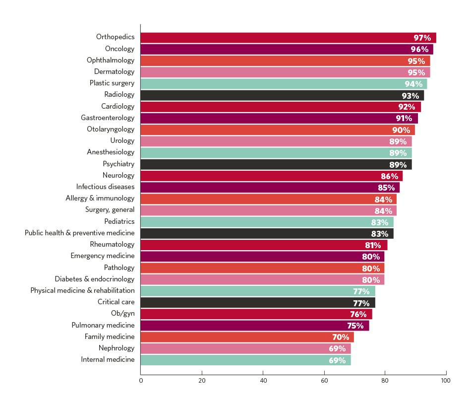 Chart - Physicians likelihood to choose the same specialty