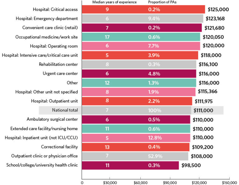PA salary report 2020 What PAs earn and which specialties pay the most