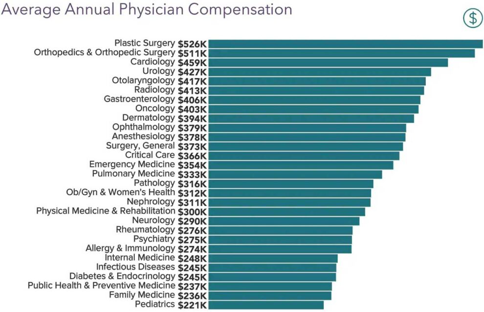 Physician salary report 2021 Doctor’s compensation steady