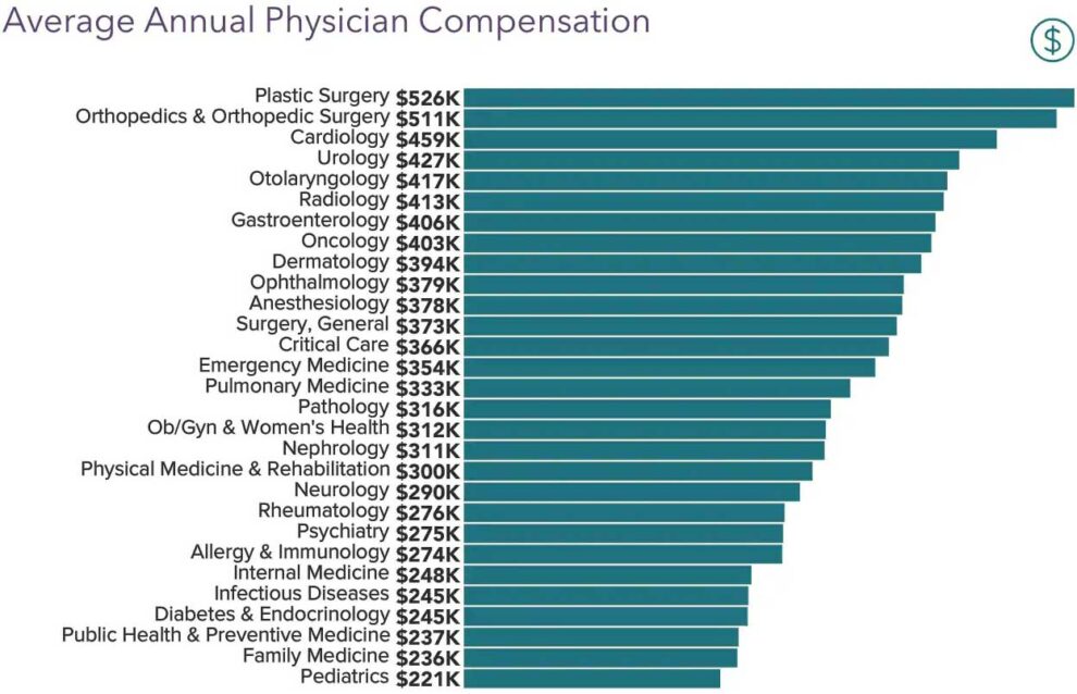 Physician Salary Report 2021 Doctor s Compensation Steady