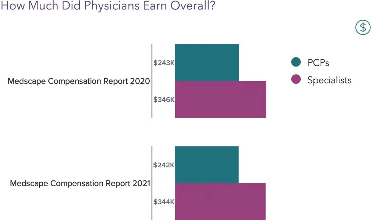 Chart showing how much physicians earned in 2020