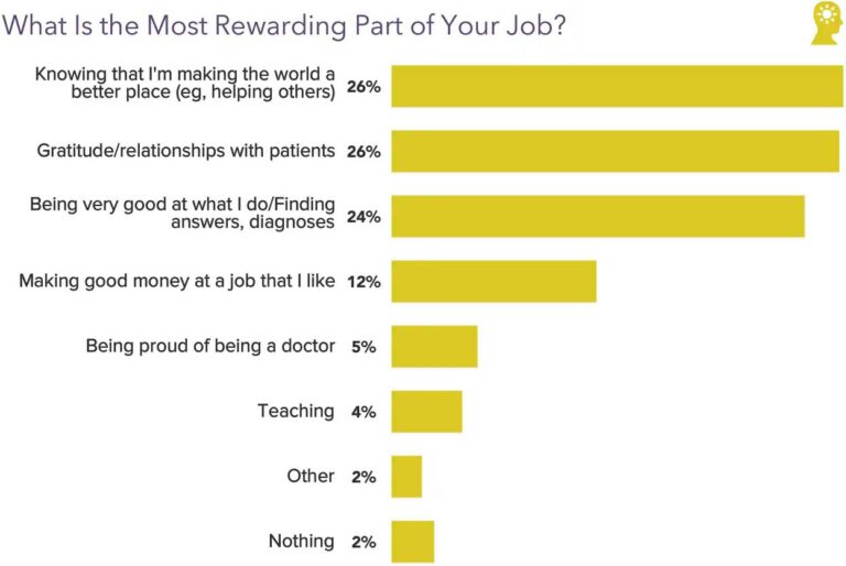 Physician Salary Report 2021: Doctor’s Compensation Steady