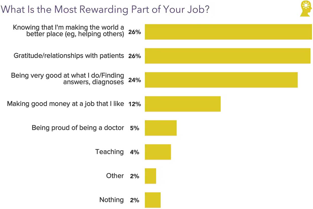 Chart showing the most rewarding aspects of a physician's job in 2020