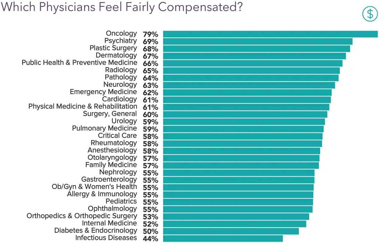 Physician Salary Report 2021 Doctor s Compensation Steady