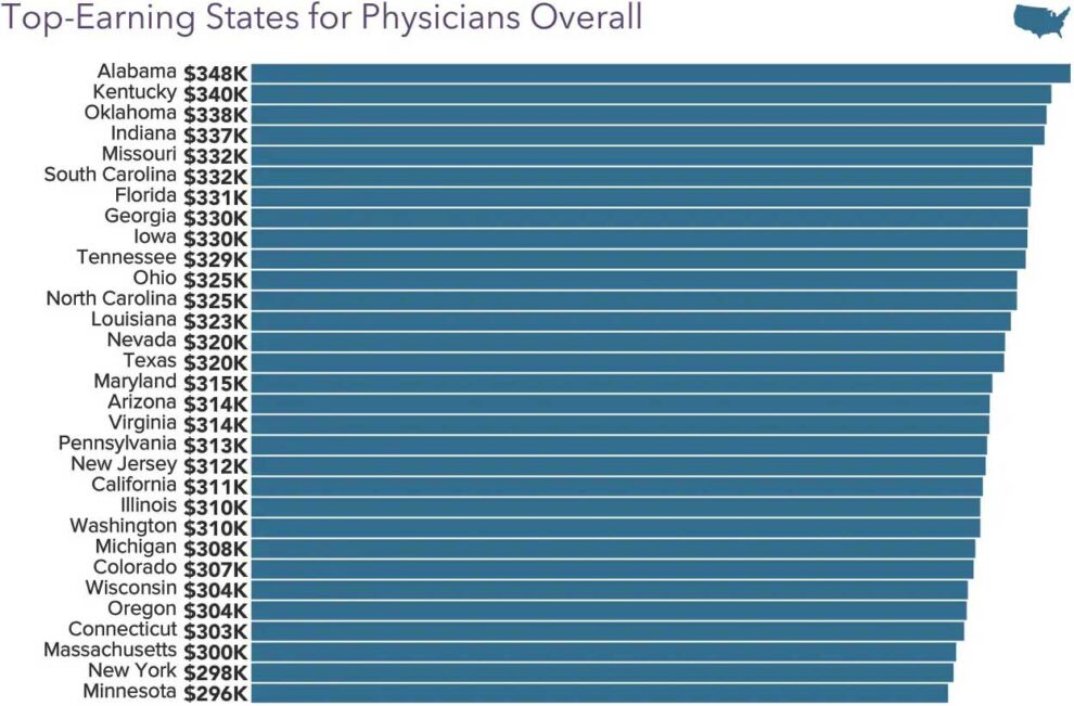 Top States Physician Pay 2021 990x651 