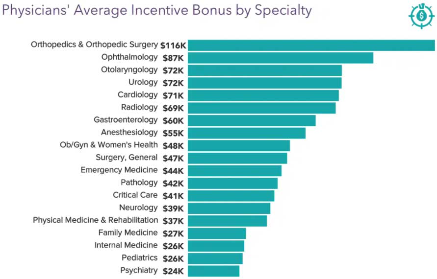 Char - physician' average incentive bonus by specialty