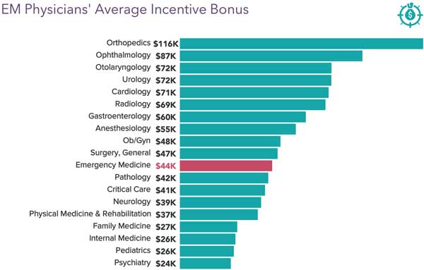 Chart showing EM physicians' avg. incentive bonus
