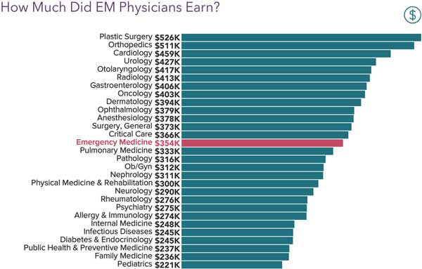 How Much Do Doctors Make After Residency CollegeLearners