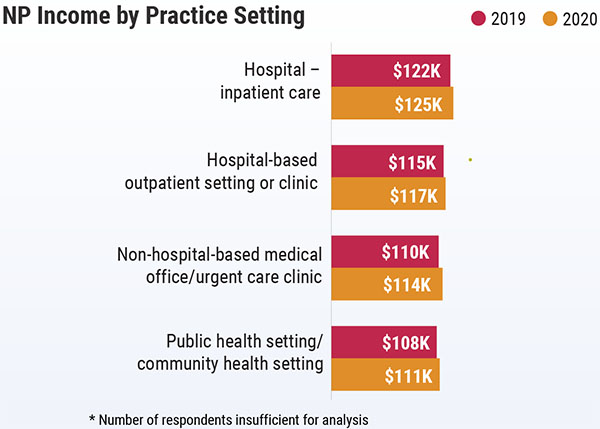 Chart - NP salary by practice setting