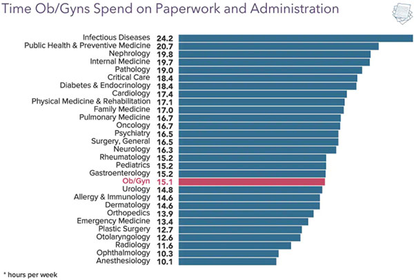 Chart - OB/GYN administrative burden