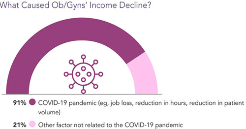 Chart - impact of COVID-19 on OB/GYN salary