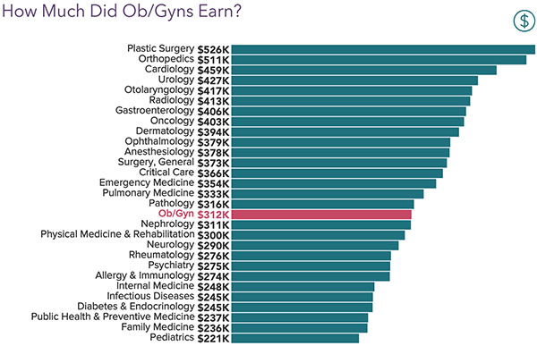 Chart - OB/GYN salary in 2020