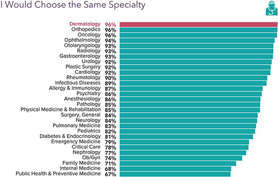 Chart - how many physicians would choose the same specialty