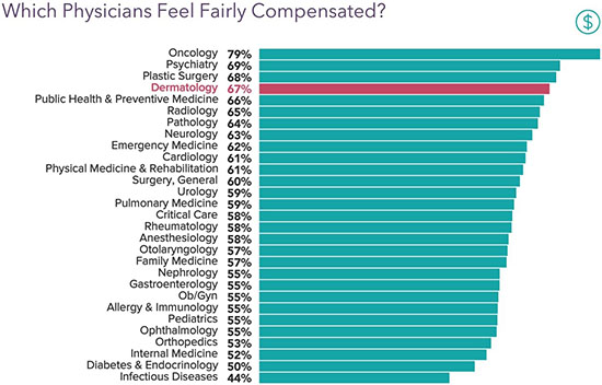 Chart - which physicians feel fairly compensated