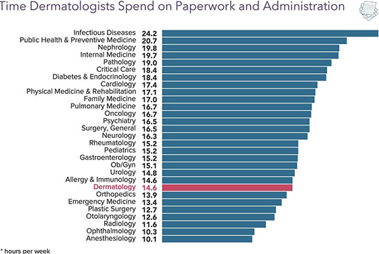 Chart - time dermatologists spend on paperwork and administration