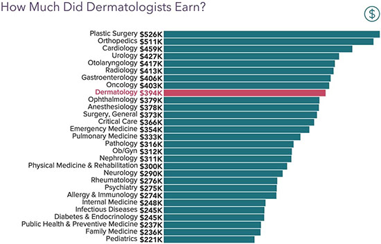 Chart - How much did dermatologists earn