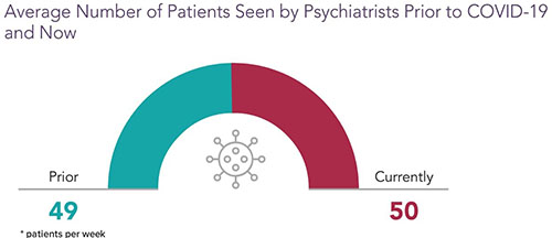 Chart - average number of patients seen by psychiatrists