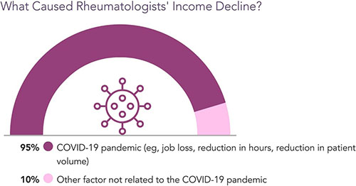 Chart - what caused rheumatologist income decline