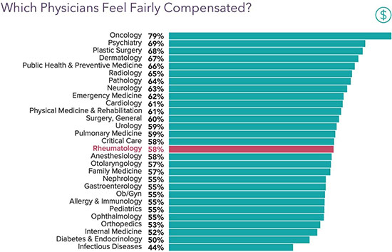 Chart - which physicians feel fairly compensated
