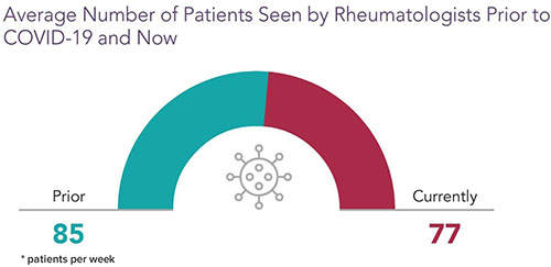 Chart - average number of patients seen by rheumatologists before and during the pandemic