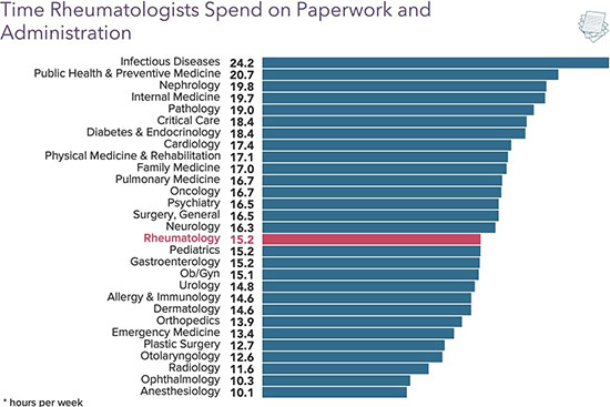 Chart - time rheumatologists spend on paperwork and administration
