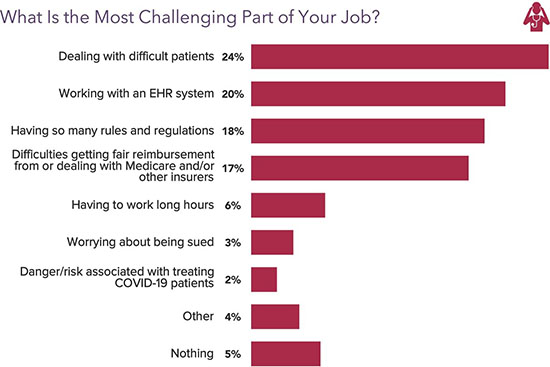 Chart - what is the most challenging part of a rheumatologist's job