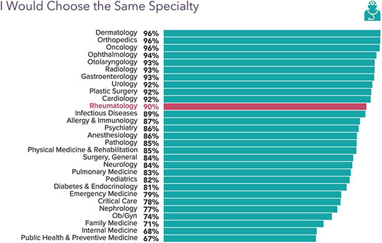 Chart - percent of rheumatologist that would choose the same specialty