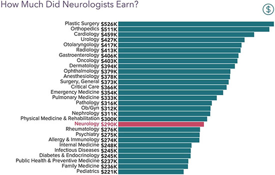 Chart - how much neurologists earned in 2021