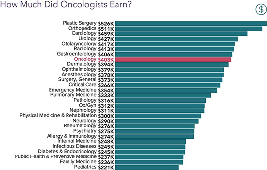 Chart - How much did oncologists earn?