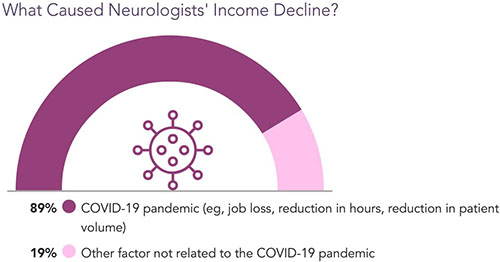 Chart - causes of neurology income decline