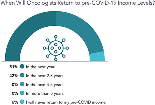 Chart - When will oncologists' income return to pre-pandemic levels