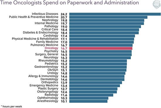 Chart - Time oncologists spent on paperwork and administration