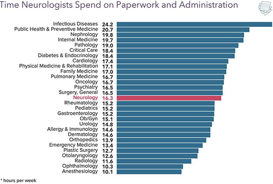Chart - Hours spent on neurology paperwork and administration