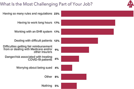 Chart - What are the most challenging parts of an oncologists job?