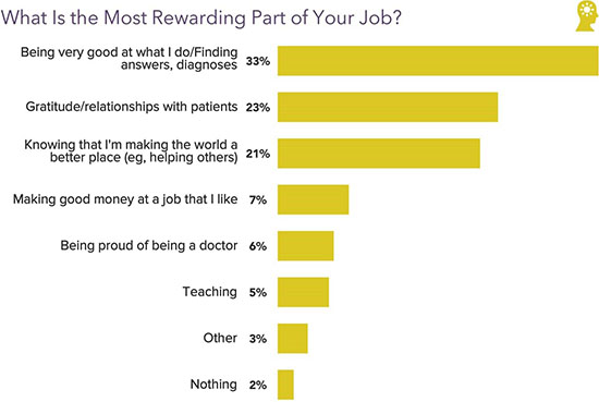 Chart - Most rewarding parts of a neurologist's career