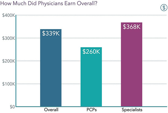Chart - How much did physicians earn overall?