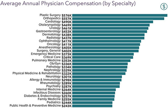 Chart - Average annual physician compensation by specialty