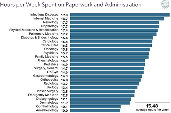 Chart - hours per week spent on paperwork
