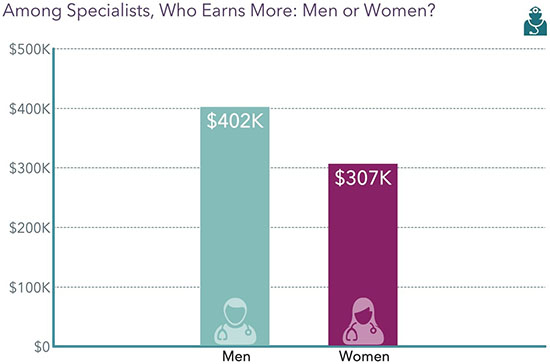 Chart - Among specialists, who earns more men or women?
