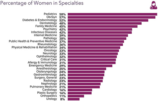Chart - Percentage of women in specialties