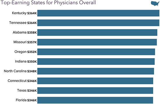 Chart - top earning states for physicians overall